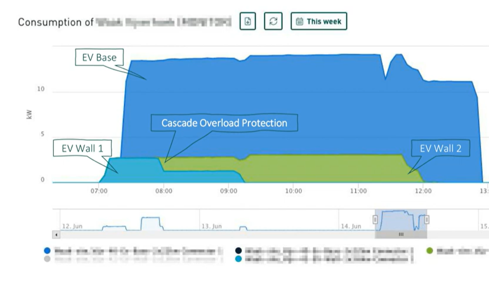 Cascade Overload Protection What is it and what impact does it have